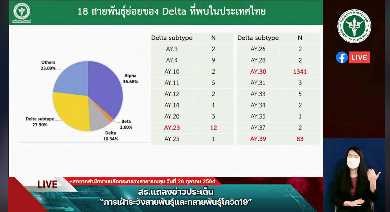 กรมวิทย์ฯ ยัน เดลต้าพลัส AY.1 ยังไม่พบความรุนแรงของโรคหรือส่งผลต่อวัคซีนโควิด กรมวิทย์ฯ ยัน เดลต้าพลัส AY.1 ยังไม่พบความรุนแรงของโรคหรือส่งผลต่อวัคซีนโควิด
