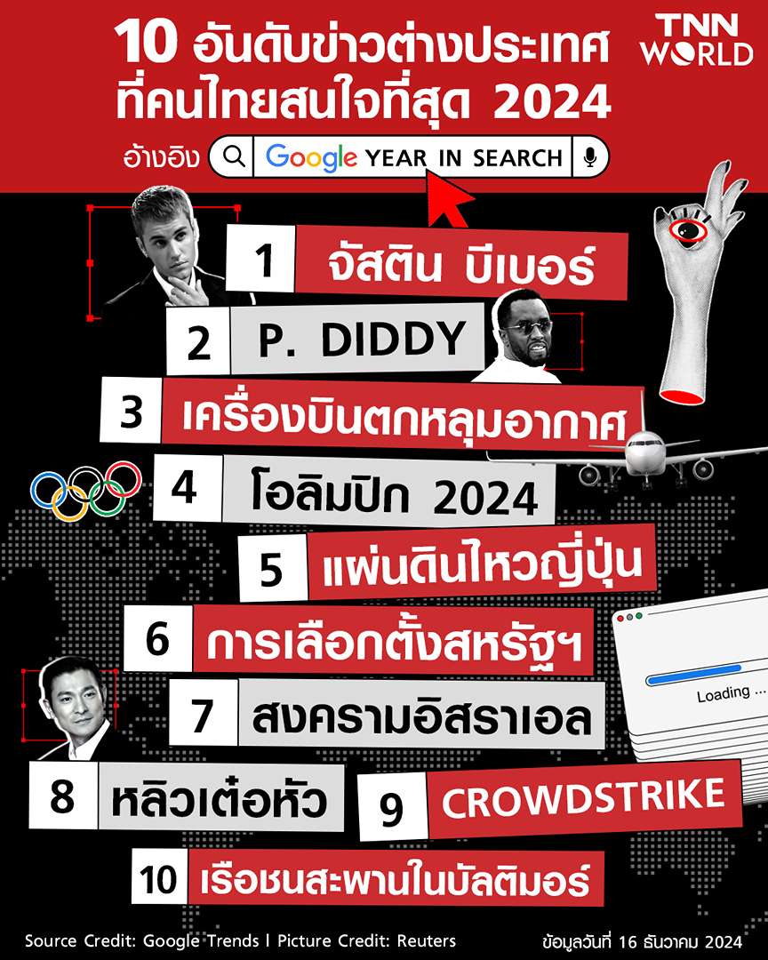 10 อันดับข่าวต่างประเทศ ที่คนไทยสนใจมากสุดในปี 2024 10 อันดับข่าวต่างประเทศ ที่คนไทยสนใจมากสุดในปี 2024
