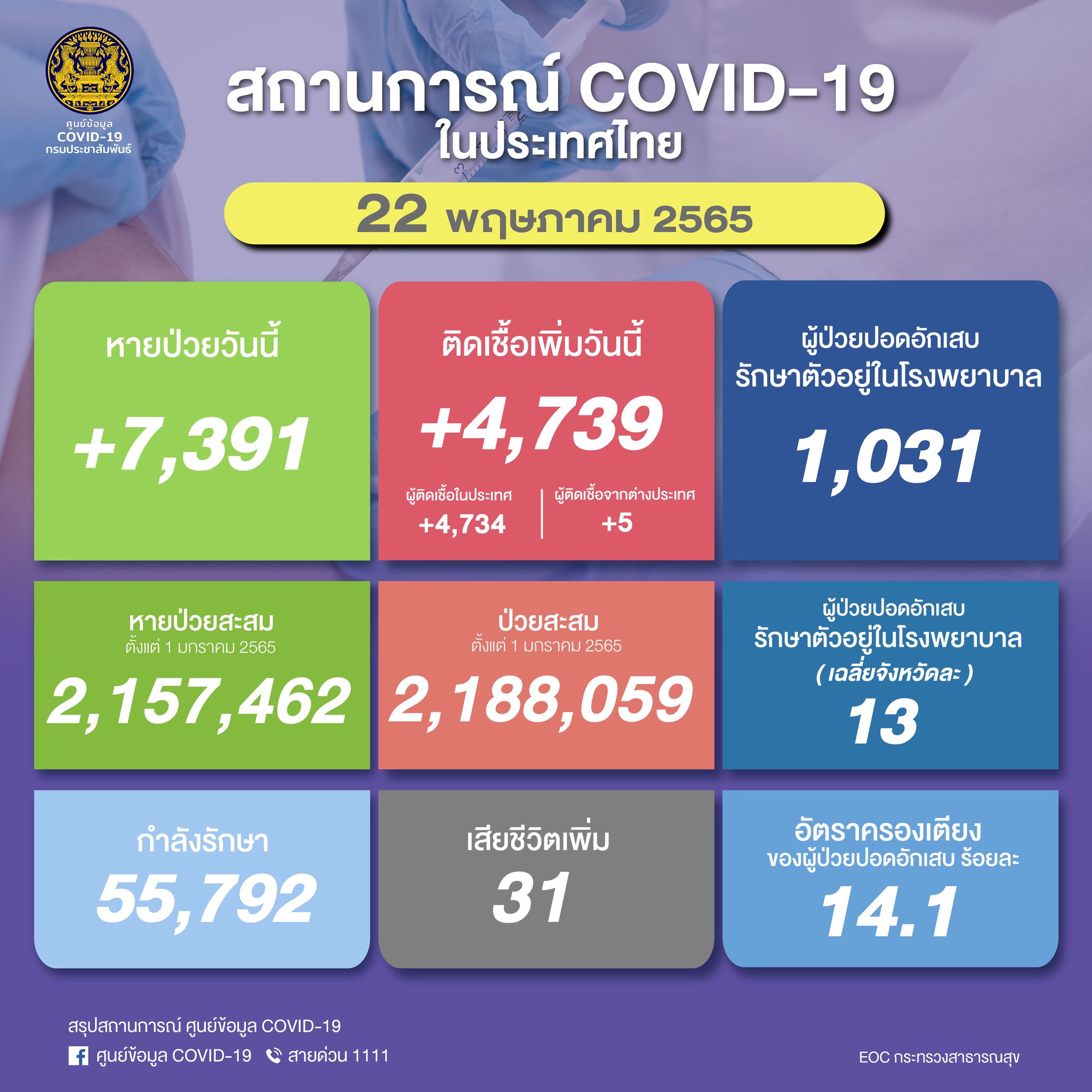 ยอดโควิดวันนี้! ไทยพบผู้ติดเชื้อเพิ่ม 4,739 ราย เสียชีวิต 31 ราย