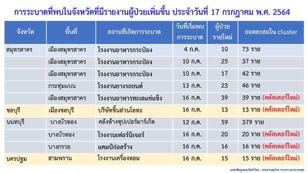 โควิดไทยอ่วม! เจอคลัสเตอร์ใหม่ 10 แห่ง กระจายหลายจังหวัด