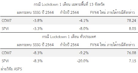 เปิดโผหุ้นได้-เสียประโยชน์ล็อกดาวน์สกัดโควิด