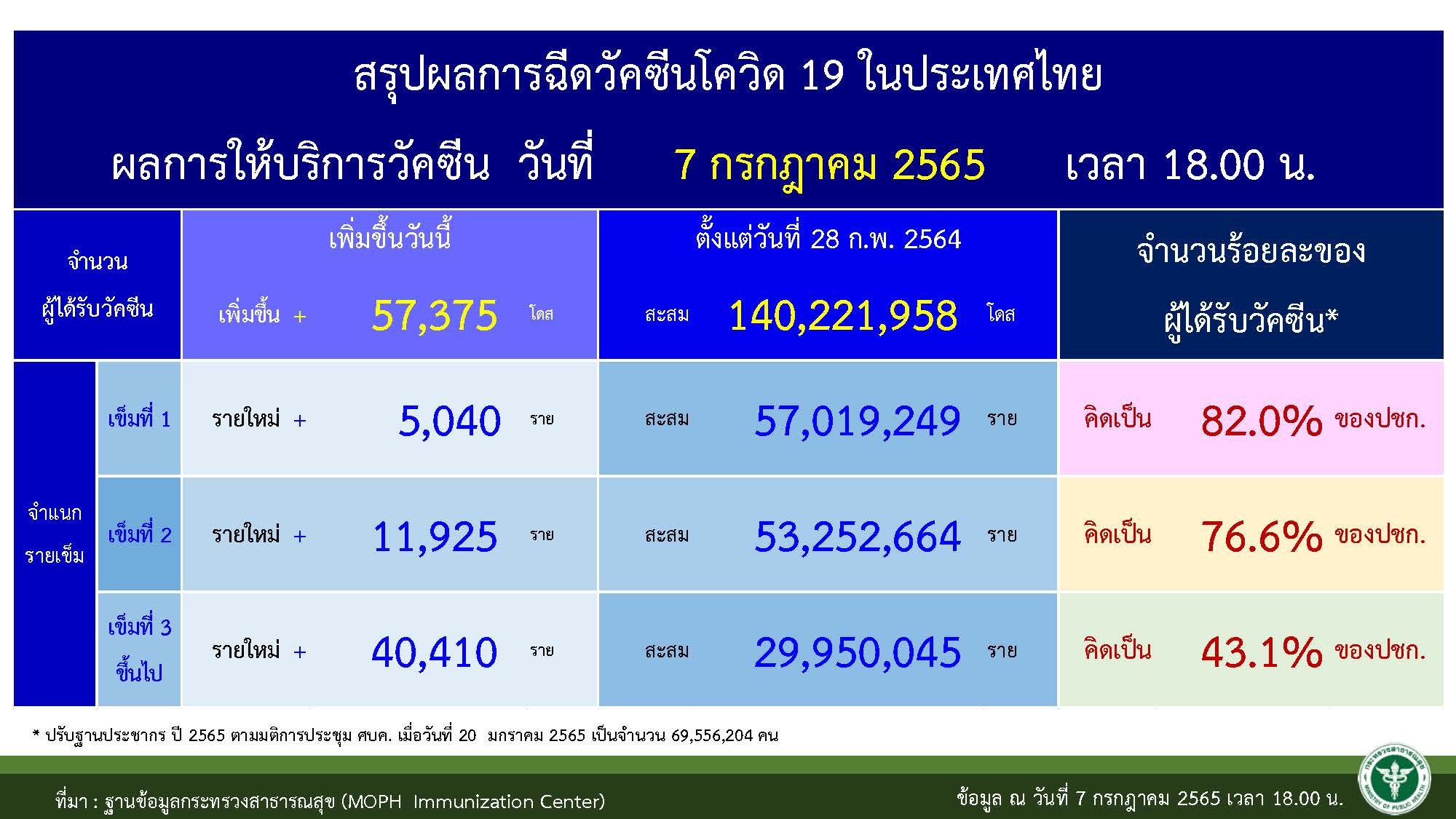 23.4 ล้านคน ยังไม่ได้ฉีดวัคซีนเข็มกระตุ้น เข็ม 3 23.4 ล้านคน ยังไม่ได้ฉีดวัคซีนเข็มกระตุ้น เข็ม 3