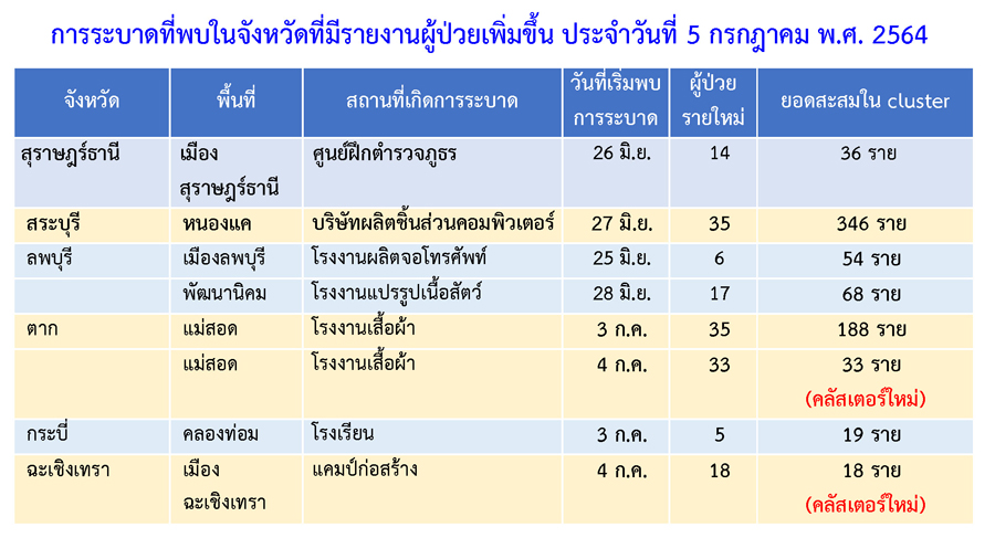 เช็กด่วน! พบคลัสเตอร์ใหม่อีก 7 แห่ง กระจายใน 5 จังหวัด