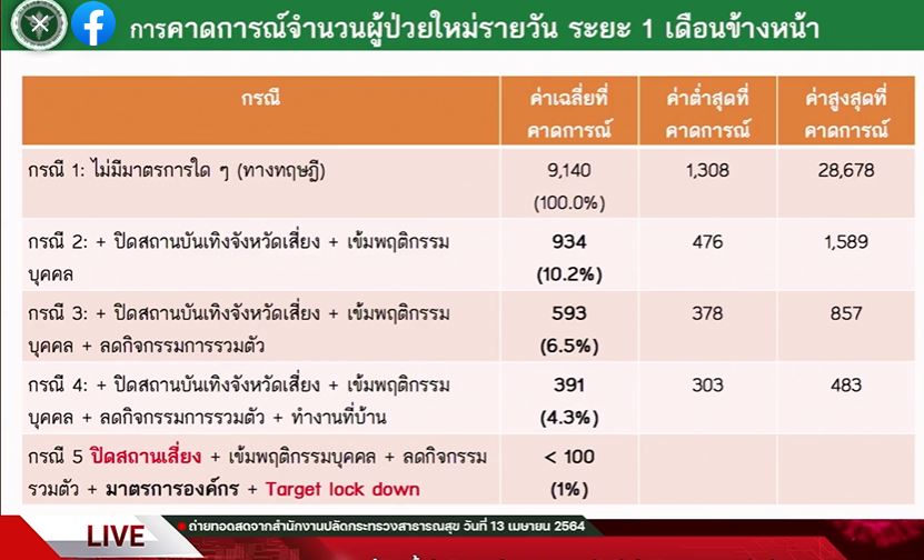 จ่อเอาผิด เน็ตไอดอลป่วยโควิด ชวนปชช.กักตัวที่บ้าน ผิด พ.ร.บ.โรคติดต่อ