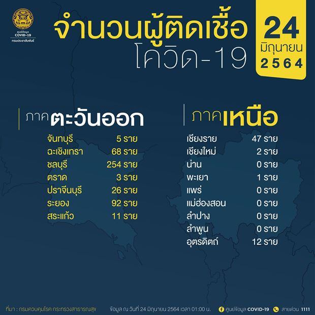 10 จังหวัดติดเชื้อโควิดรายใหม่สูงสุด กทม. พุ่งวันเดียว 1,359 ราย