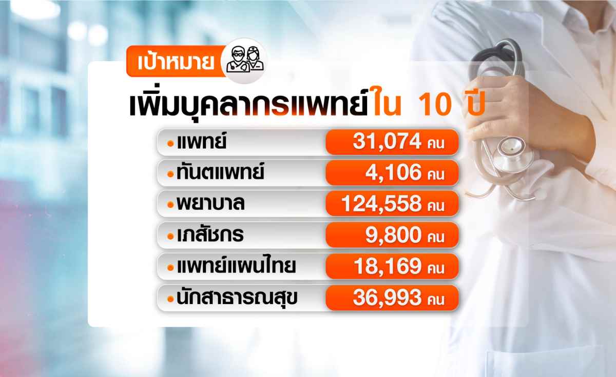 สธ.ชงแผน 10 ปีเพิ่มบุคลากรแพทย์เข้าครม. 6 ส.ค. สธ.ชงแผน 10 ปีเพิ่มบุคลากรแพทย์เข้าครม. 6 ส.ค.