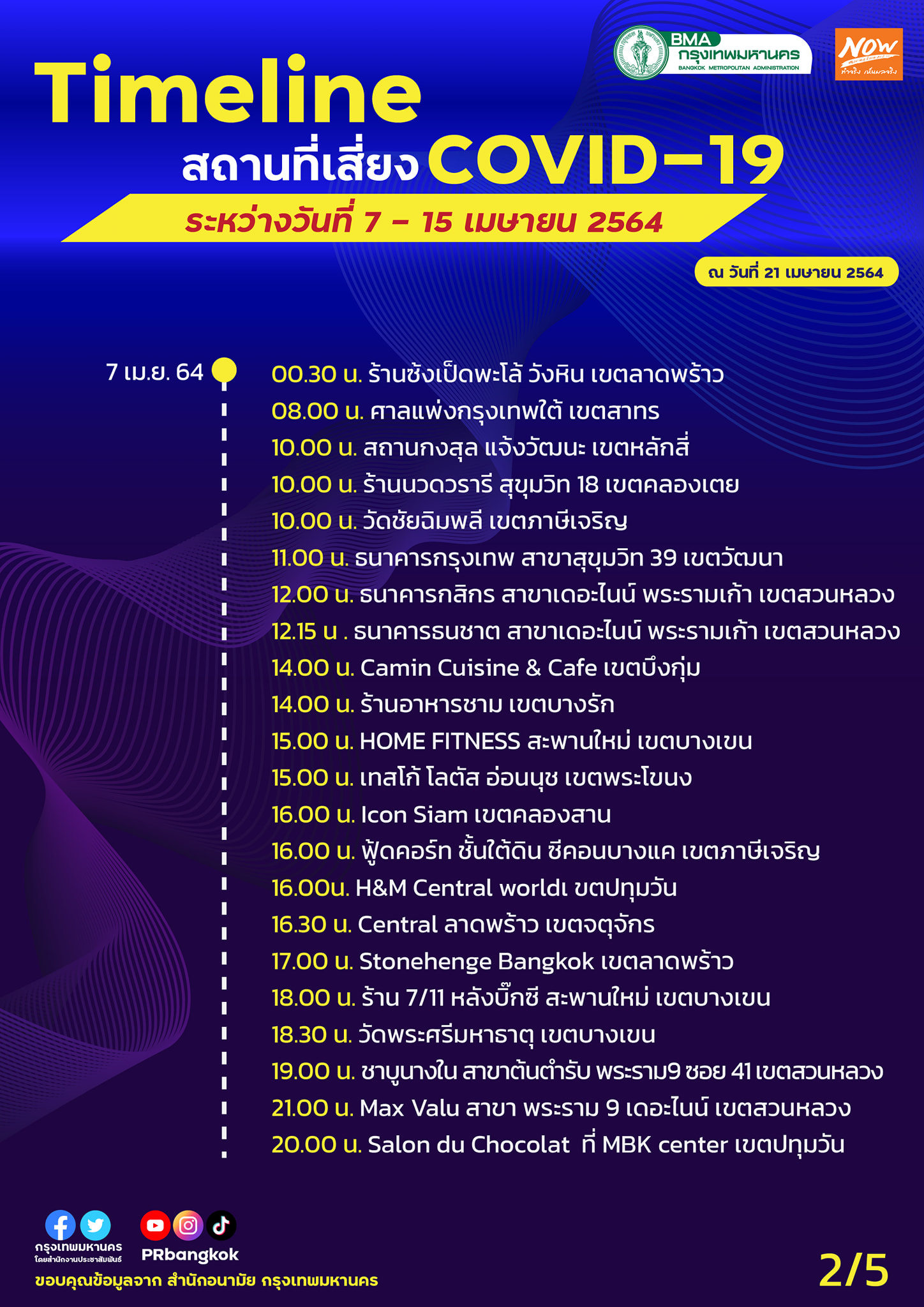 กทม.อัปเดตสถานที่เสี่ยงโควิดเพิ่ม ทั้งโรงแรม-ร้านอาหาร-ห้างดังหลายแห่ง กทม.อัปเดตสถานที่เสี่ยงโควิดเพิ่ม ทั้งโรงแรม-ร้านอาหาร-ห้างดังหลายแห่ง