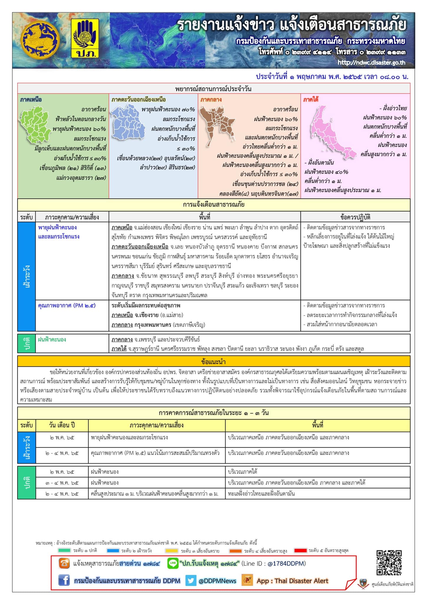 ปภ.เตือนพื้นที่ฝนตกหนัก ลมแรง เกิดวาตภัยแล้ว 41 จังหวัด บ้านเรือนเสียหาย 5,691 หลัง
