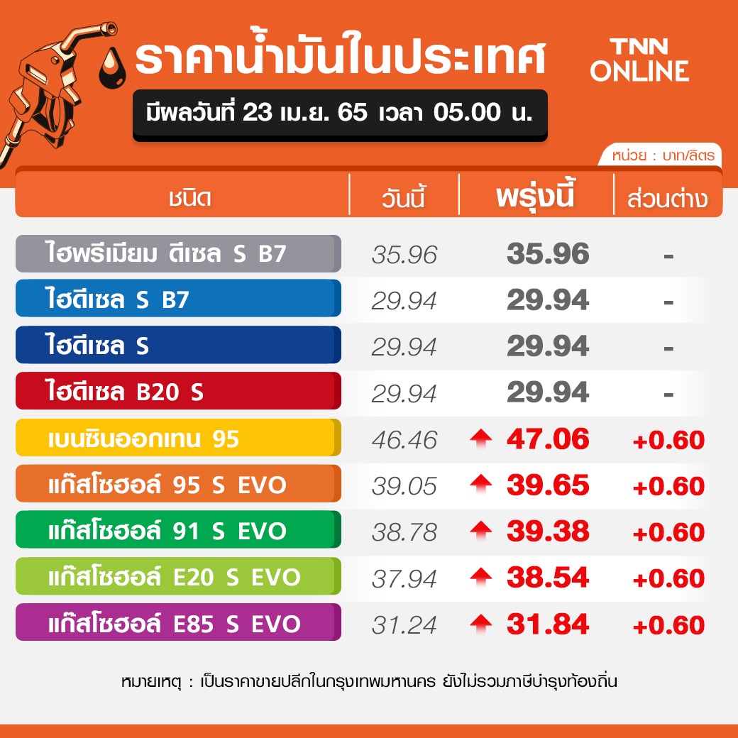 รีบเติมก่อนกลับบ้าน! พรุ่งนี้ราคาน้ำมันเบนซิน-โซฮอล์ขึ้นอีก 60 สต./ลิตร รีบเติมก่อนกลับบ้าน! พรุ่งนี้ราคาน้ำมันเบนซิน-โซฮอล์ขึ้นอีก 60 สต./ลิตร