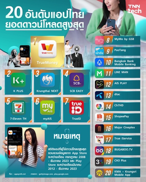 20 อันดับแอปไทย ยอดดาวน์โหลดสูงสุด