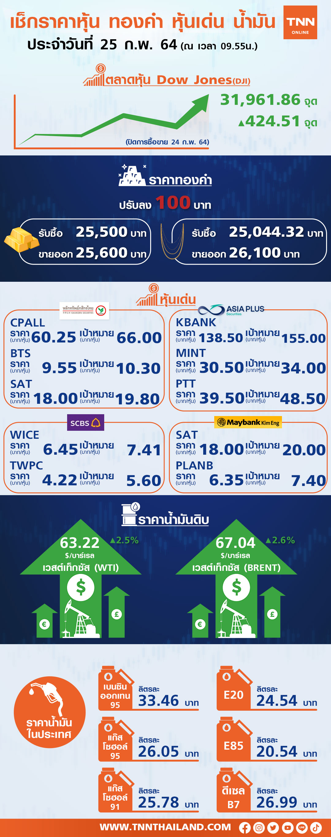 หุ้นไทยรีบาวด์ตามตลาดต่างประเทศ  เตือนระวัง MSCIปรับพอร์ต
