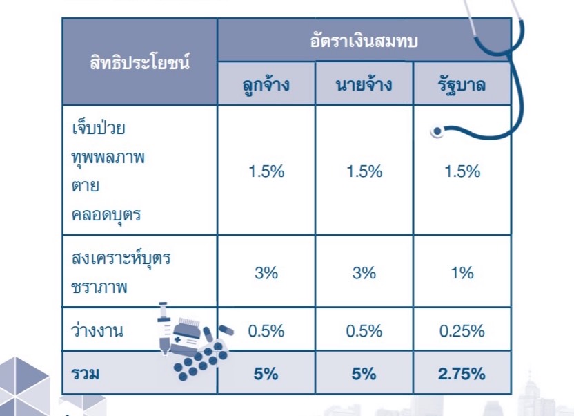ทำความรู้จัก ประกันสังคม สิทธิพื้นฐานที่ควรรู้ ทำความรู้จัก ประกันสังคม สิทธิพื้นฐานที่ควรรู้
