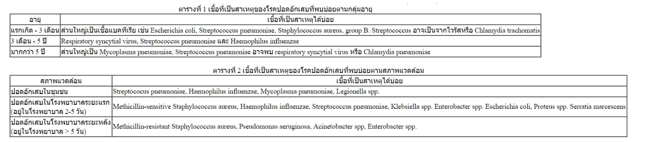 โรคปอดอักเสบ มีอาการอย่างไร-ติดต่อทางไหน ภัยเงียบที่เสี่ยงถึงชีวิต!