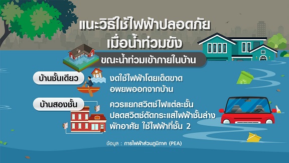 PEA แนะวิธีใช้ไฟฟ้าปลอดภัย เมื่ออยู่ท่ามกลางน้ำท่วม-น้ำท่วมเข้าบ้าน PEA แนะวิธีใช้ไฟฟ้าปลอดภัย เมื่ออยู่ท่ามกลางน้ำท่วม-น้ำท่วมเข้าบ้าน