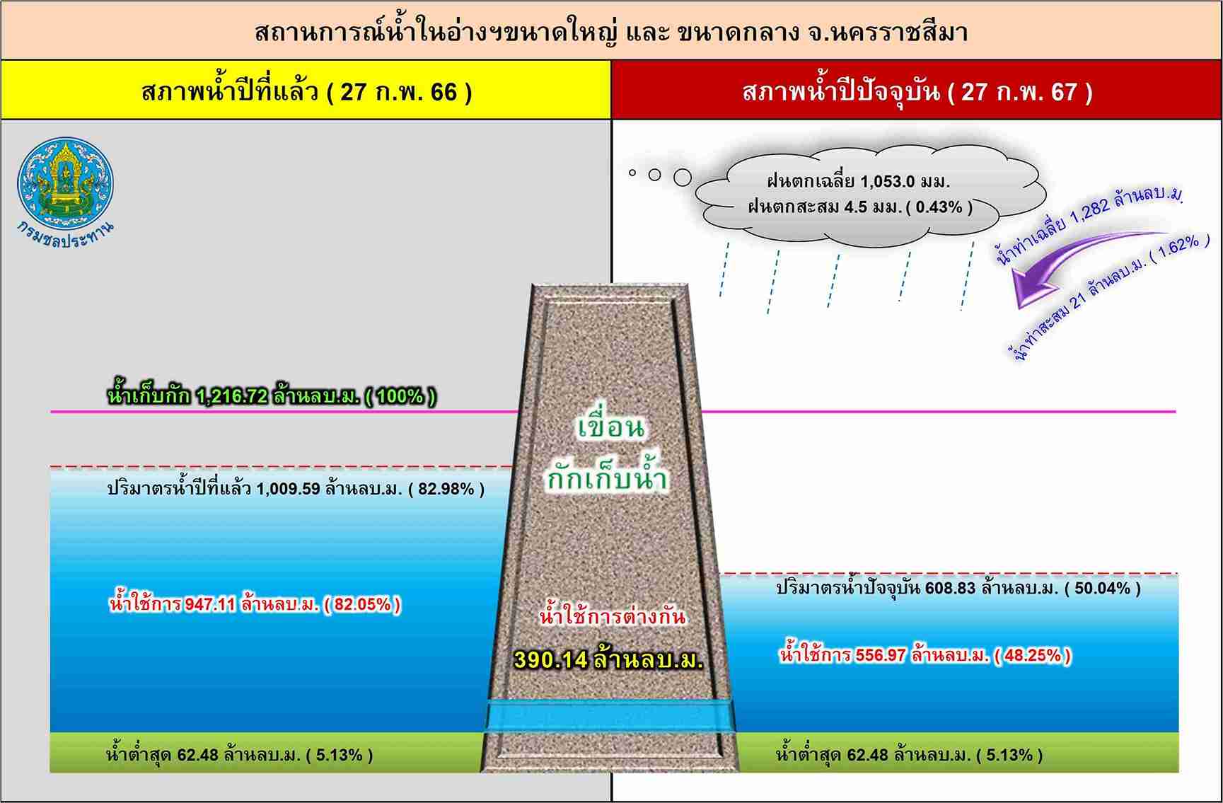 จับตาภัยแล้ง! อ่างเก็บน้ำ 27 แห่งที่โคราช เหลือน้ำใช้ภาพรวมแค่ 48%