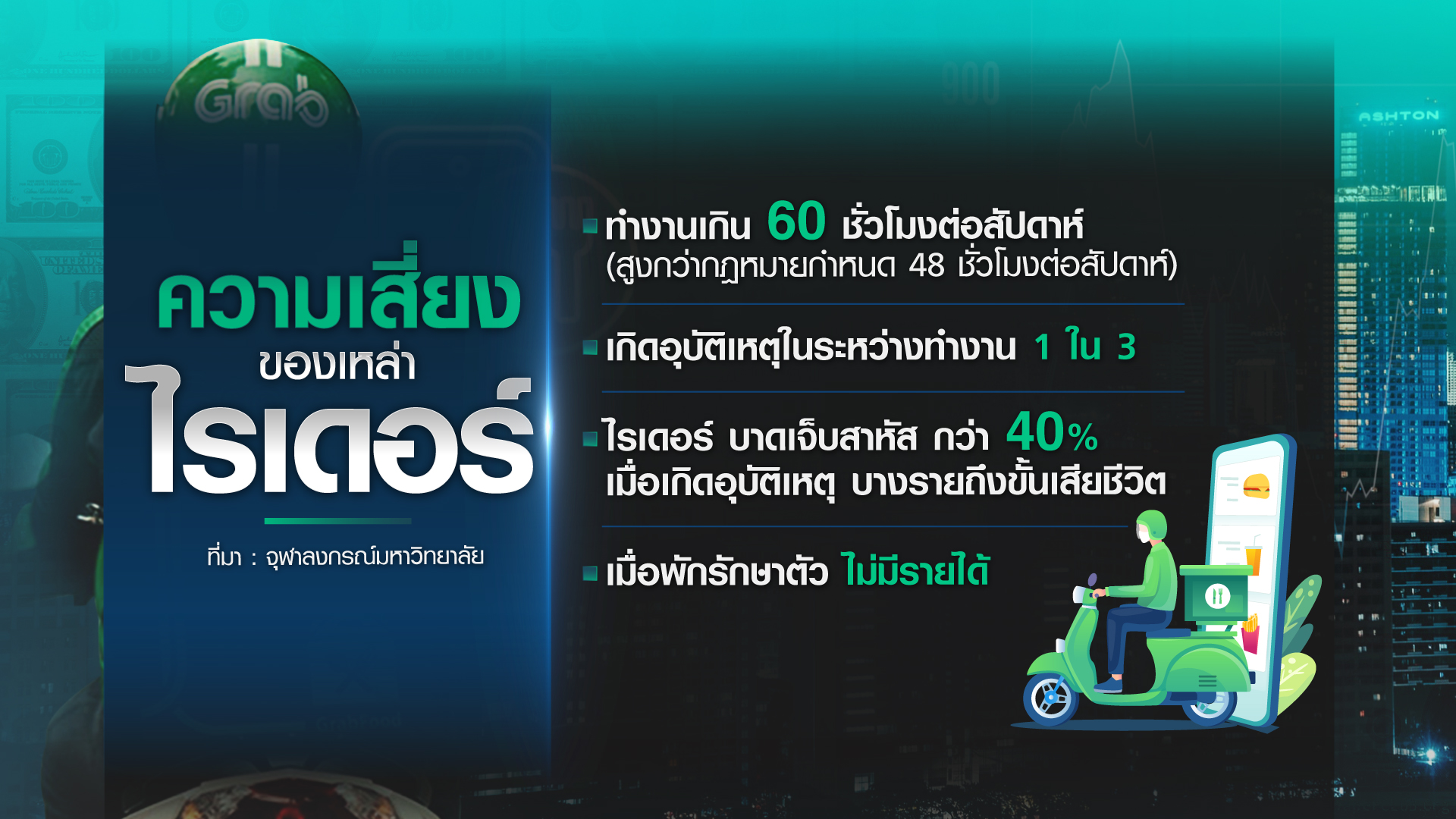 เปิดรายได้ “ไรเดอร์” อาชีพยอดฮิตปี 64 ท่ามกลางความเสี่ยง เปิดรายได้ “ไรเดอร์” อาชีพยอดฮิตปี 64 ท่ามกลางความเสี่ยง