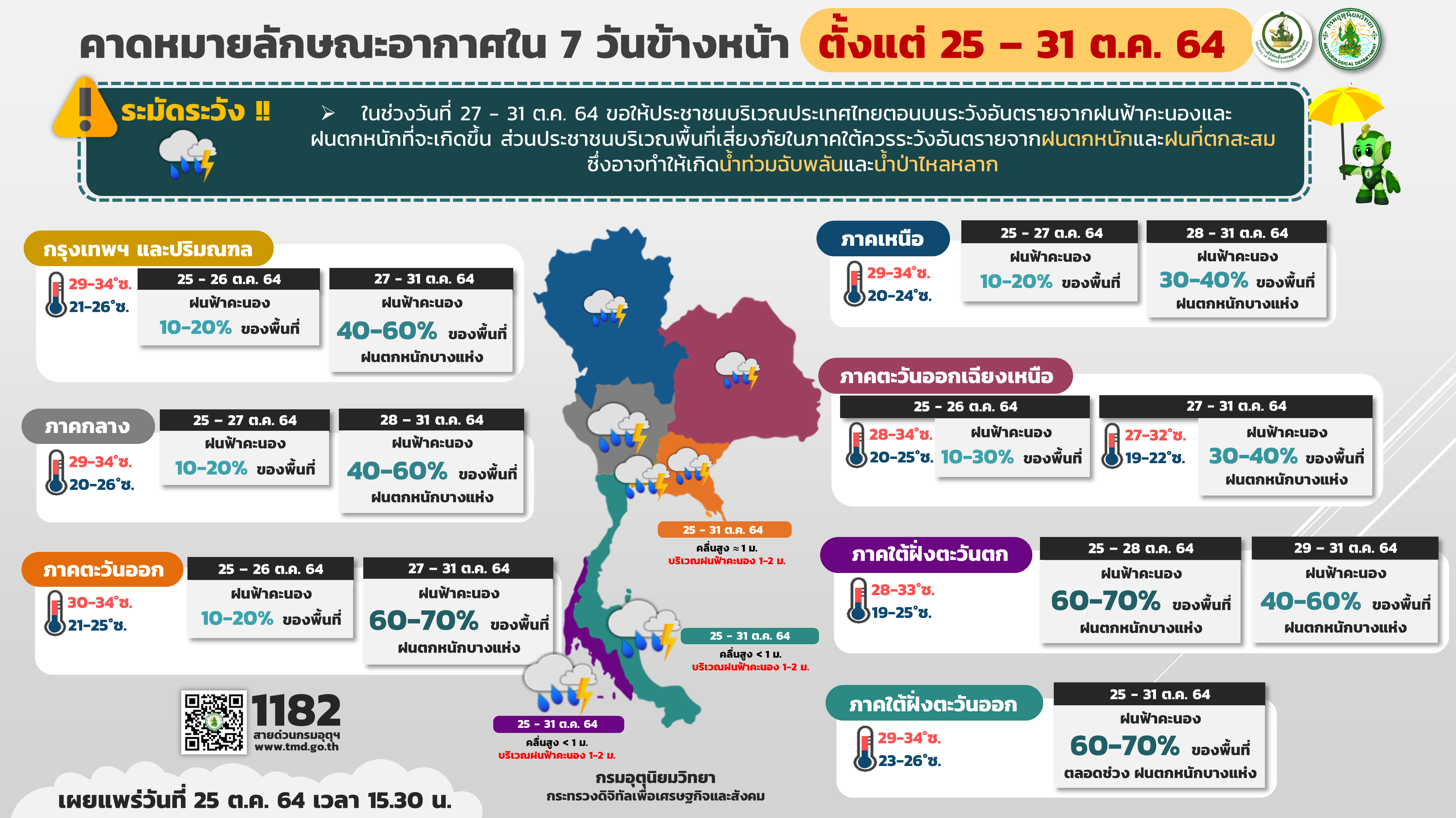 เตรียมรับมือ! 27 ต.ค. - 1พ.ย. ทั่วไทย-กทม.มีฝนฟ้าคะนองตกหนักบางแห่ง เตรียมรับมือ! 27 ต.ค. - 1พ.ย. ทั่วไทย-กทม.มีฝนฟ้าคะนองตกหนักบางแห่ง