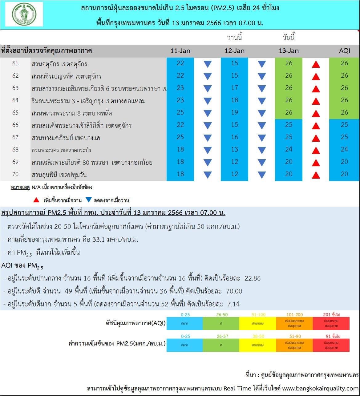 เช็กค่าฝุ่น PM 2.5 13 ม.ค. กทม. โดยรวม คุณภาพอากาศดี เช็กค่าฝุ่น PM 2.5 13 ม.ค. กทม. โดยรวม คุณภาพอากาศดี