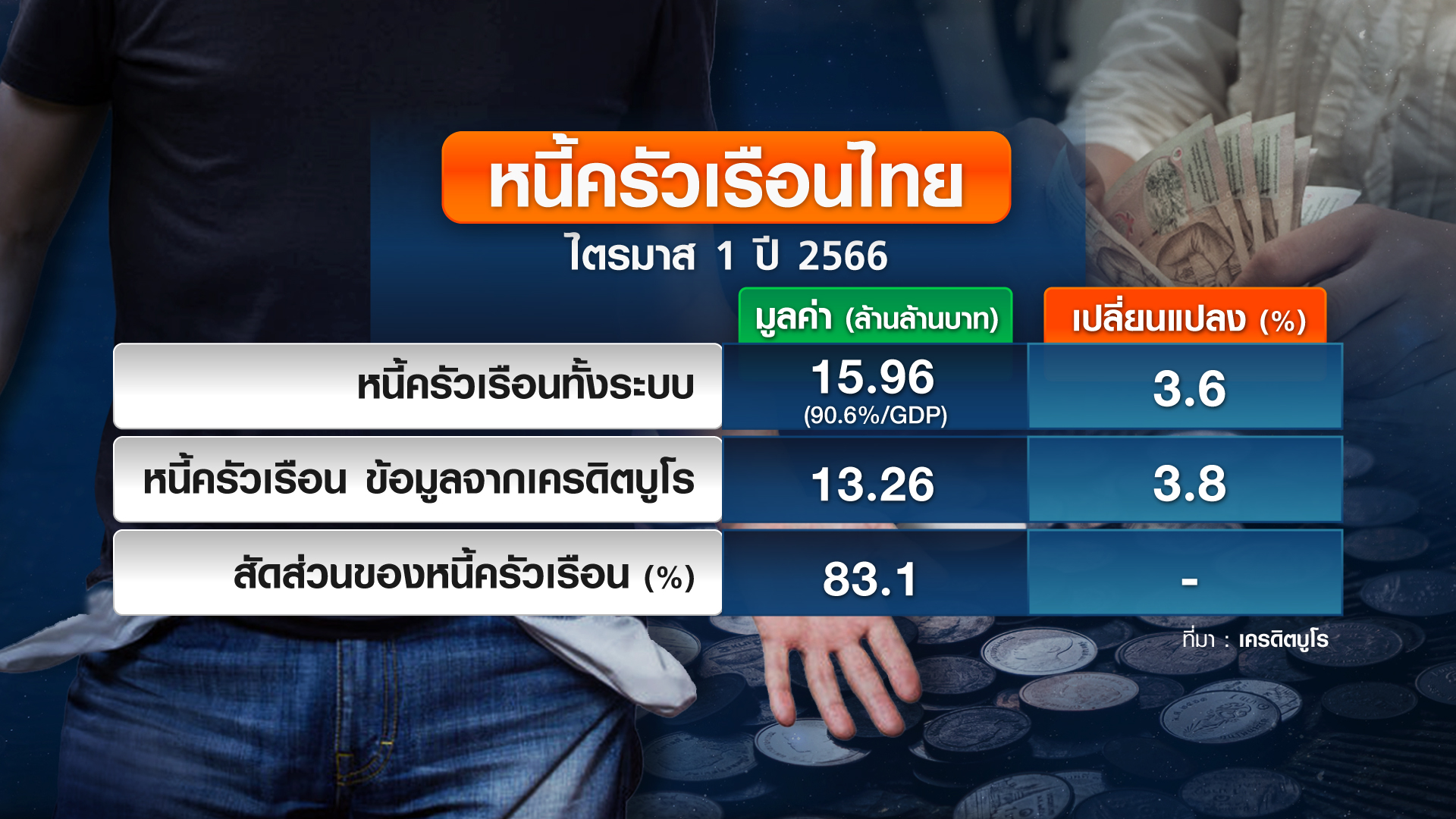 เปิดวิธีแก้หนี้เรื้อรังรุนแรง  ทางออกของคนเป็นหนี้