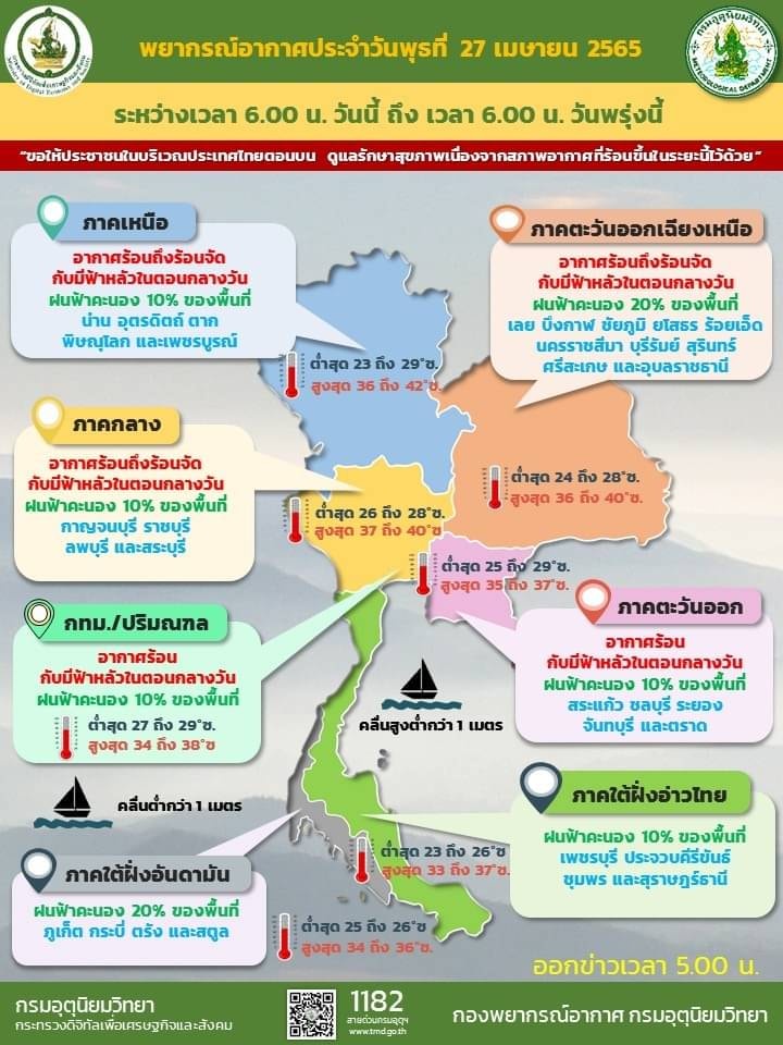 อุตุฯเตือนไทยตอนบนรับมืออากาศร้อนวันนี้ พุ่งสูงสุด 42 องศาฯ 