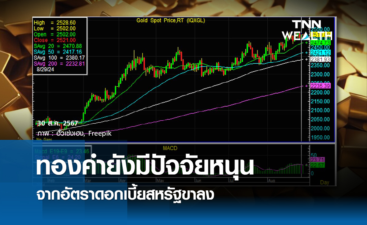 ทองคำยังมีปัจจัยหนุนจากอัตราดอกเบี้ยสหรัฐขาลง