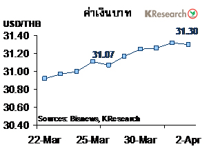 เงินบาทแตะระดับอ่อนค่าสุดในรอบกว่า 5 เดือนครึ่ง คาดสัปดาห์หน้าแตะ 31-31.50 บ./ดอลลาร์ฯ เงินบาทแตะระดับอ่อนค่าสุดในรอบกว่า 5 เดือนครึ่ง คาดสัปดาห์หน้าแตะ 31-31.50 บ./ดอลลาร์ฯ