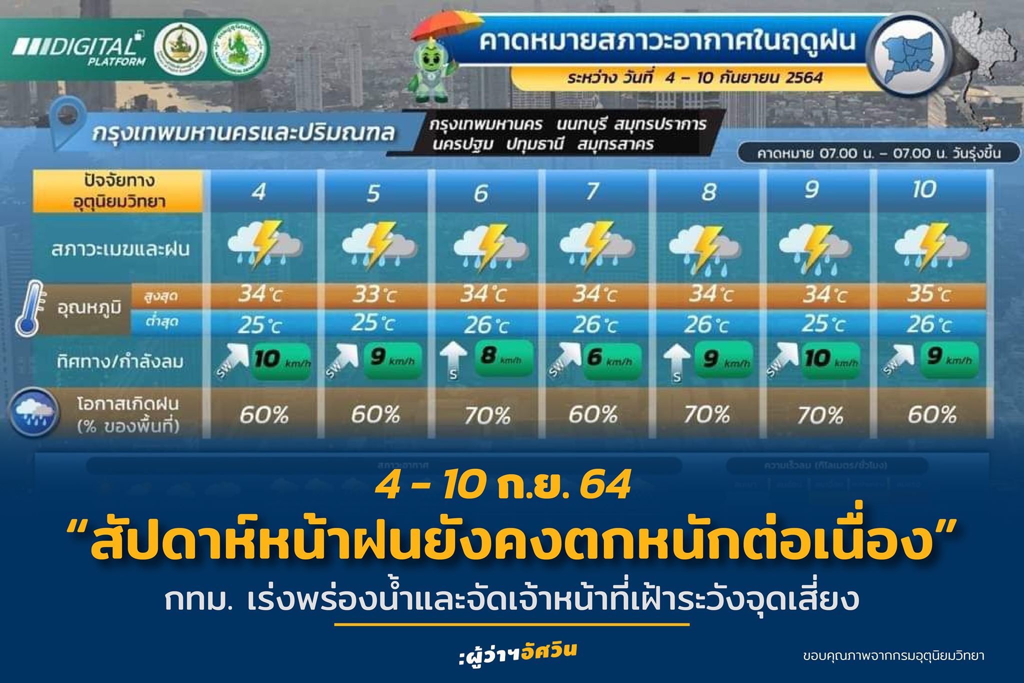 คนกรุงเตรียมตัวเลย! รับมือฝนตกหนักอย่างต่อเนื่องสัปดาห์หน้า  