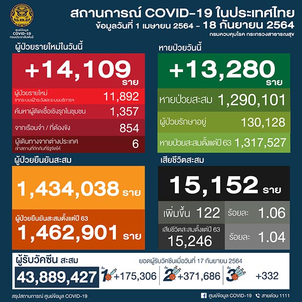 โควิด-19 วันนี้ ไทยติดเชื้อเพิ่ม 14,109 ราย เสียชีวิต 122 ราย