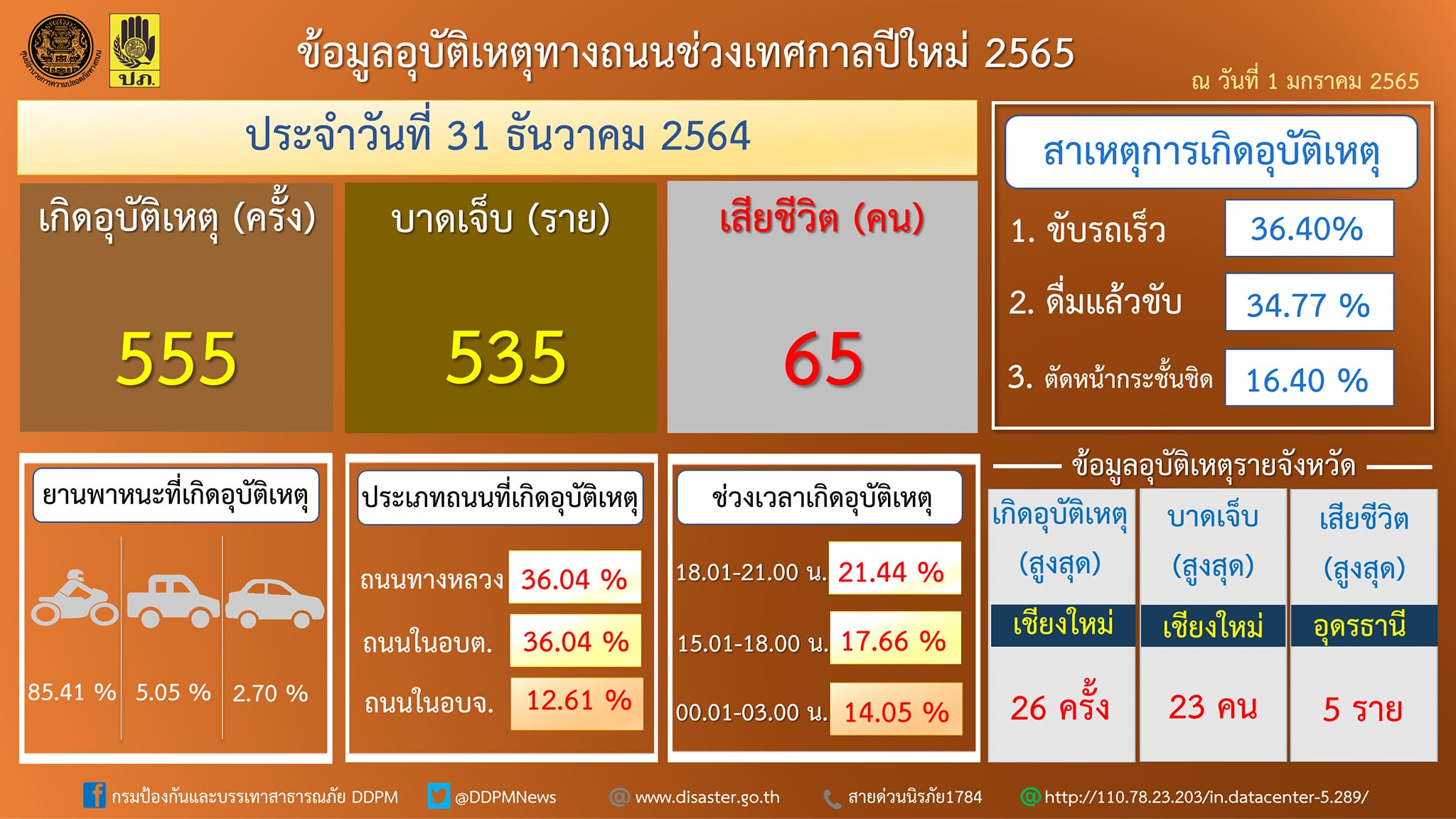 เดินทางปีใหม่วันที่ 3 อุบัติเหตุรวม1,339 ครั้ง เสียชีวิต 153 ราย เดินทางปีใหม่วันที่ 3 อุบัติเหตุรวม1,339 ครั้ง เสียชีวิต 153 ราย