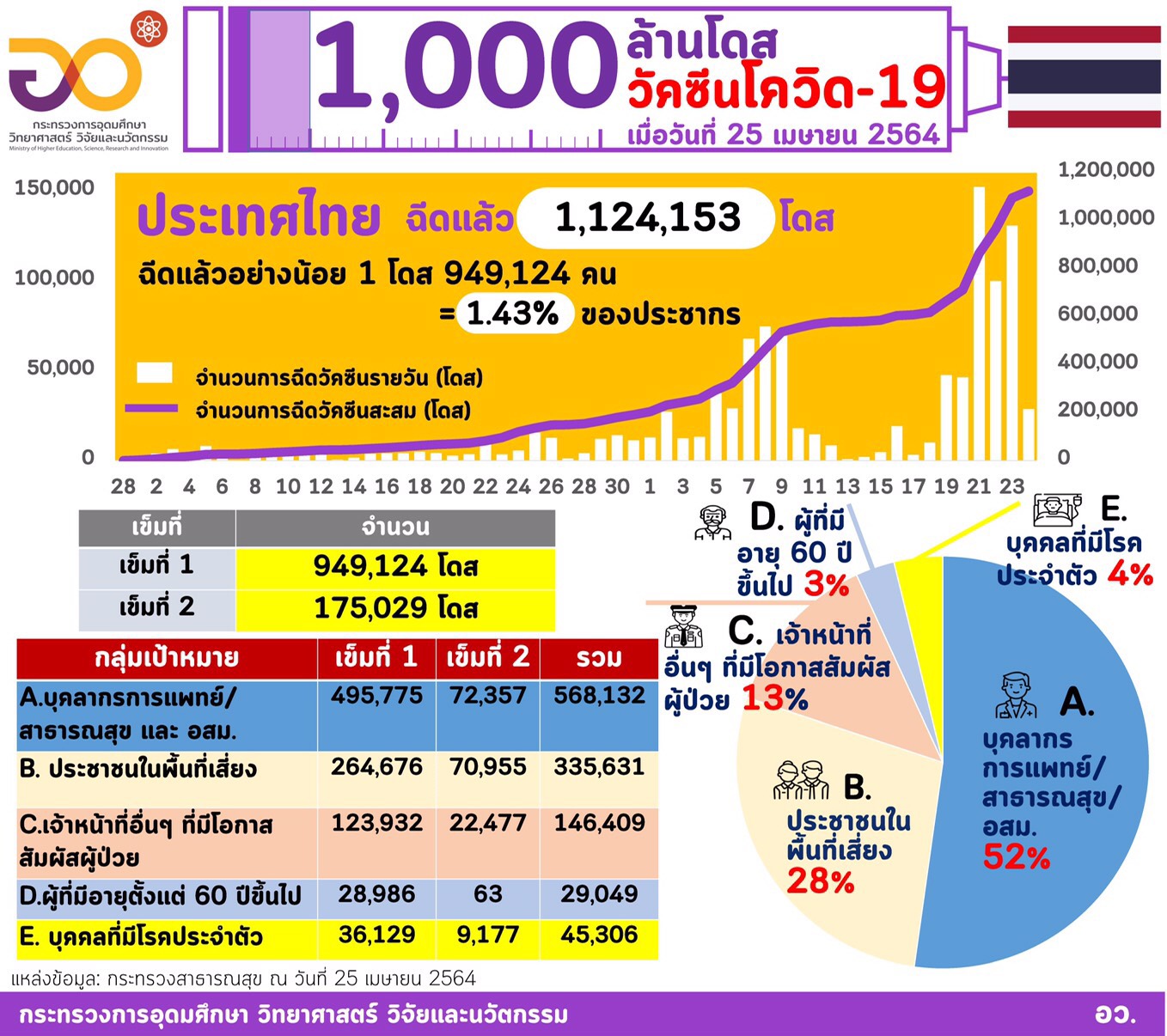 เปิดตัวเลขฉีดวัคซีนในไทยรวมแล้ว 1,124,153 โดส เปิดตัวเลขฉีดวัคซีนในไทยรวมแล้ว 1,124,153 โดส
