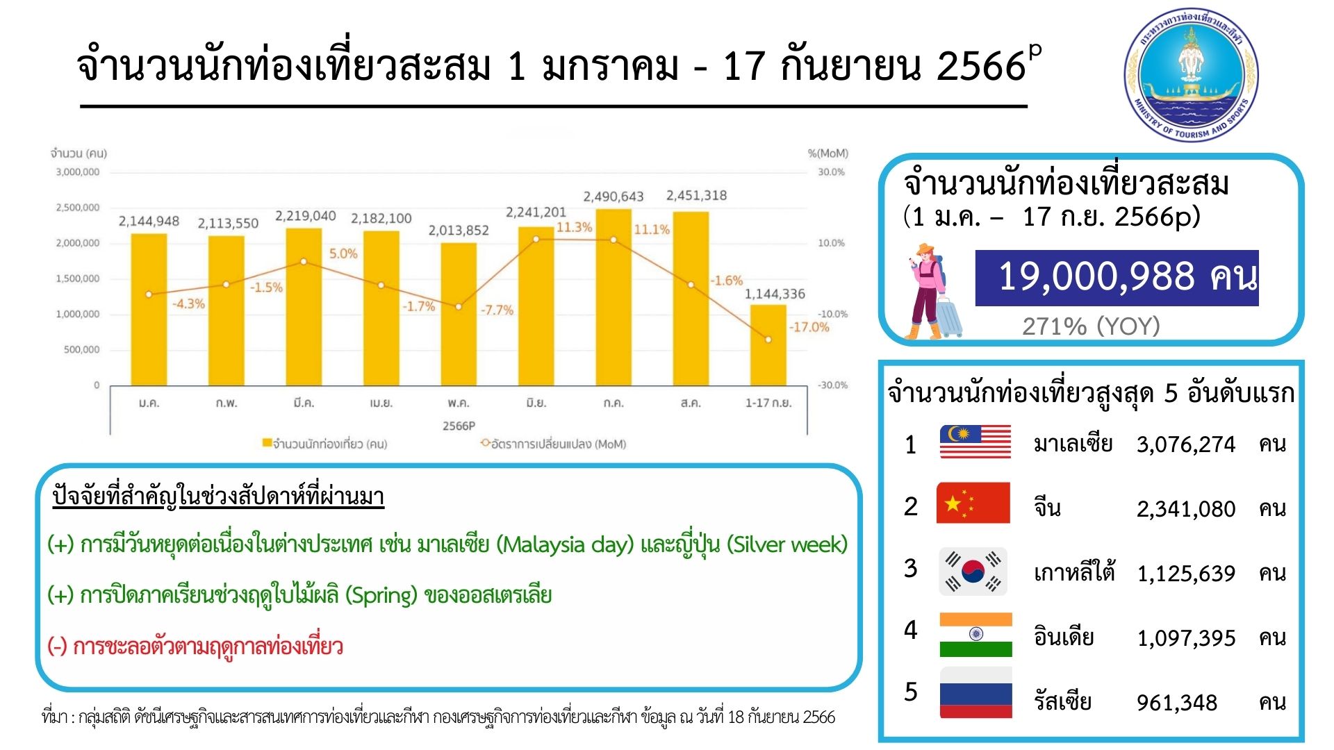 เปิด 5 อันดับนักท่องเที่ยวชาวต่างชาติเที่ยวไทยสูงสุด เปิด 5 อันดับนักท่องเที่ยวชาวต่างชาติเที่ยวไทยสูงสุด
