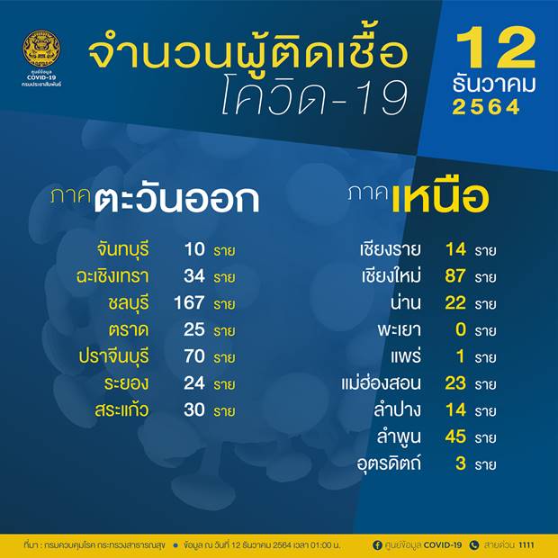 10 จังหวัดติดโควิดสูงสุดวันนี้ 10 จังหวัดติดโควิดสูงสุดวันนี้