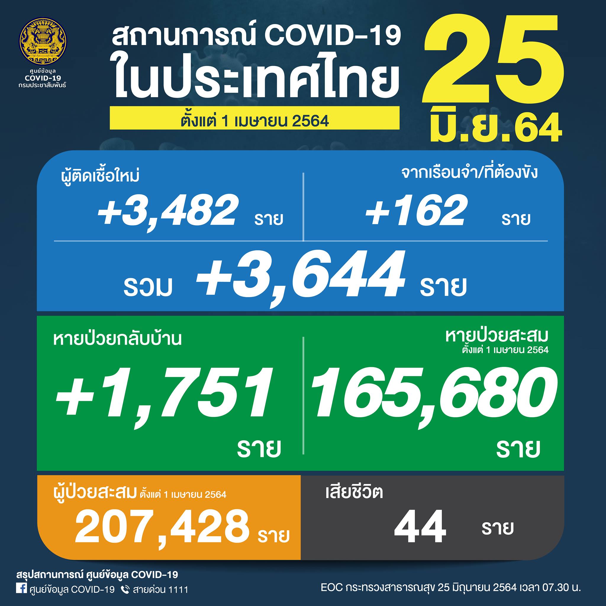 โควิดวันนี้ยังน่าห่วง พบติดเชื้อรายใหม่ 3,644 ราย เสียชีวิตอีก 44 ราย