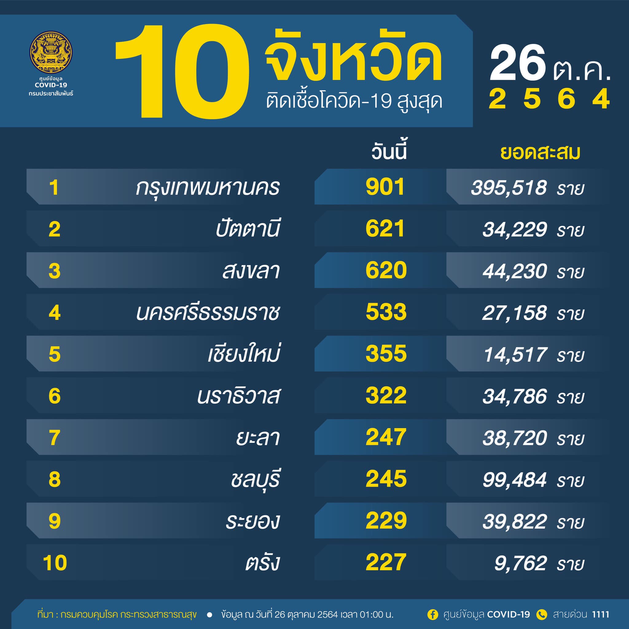 10 จังหวัดติดเชื้อโควิดรายใหม่สูงสุด ยอดป่วยภาคใต้ตัวเลขยังน่าห่วง 10 จังหวัดติดเชื้อโควิดรายใหม่สูงสุด ยอดป่วยภาคใต้ตัวเลขยังน่าห่วง
