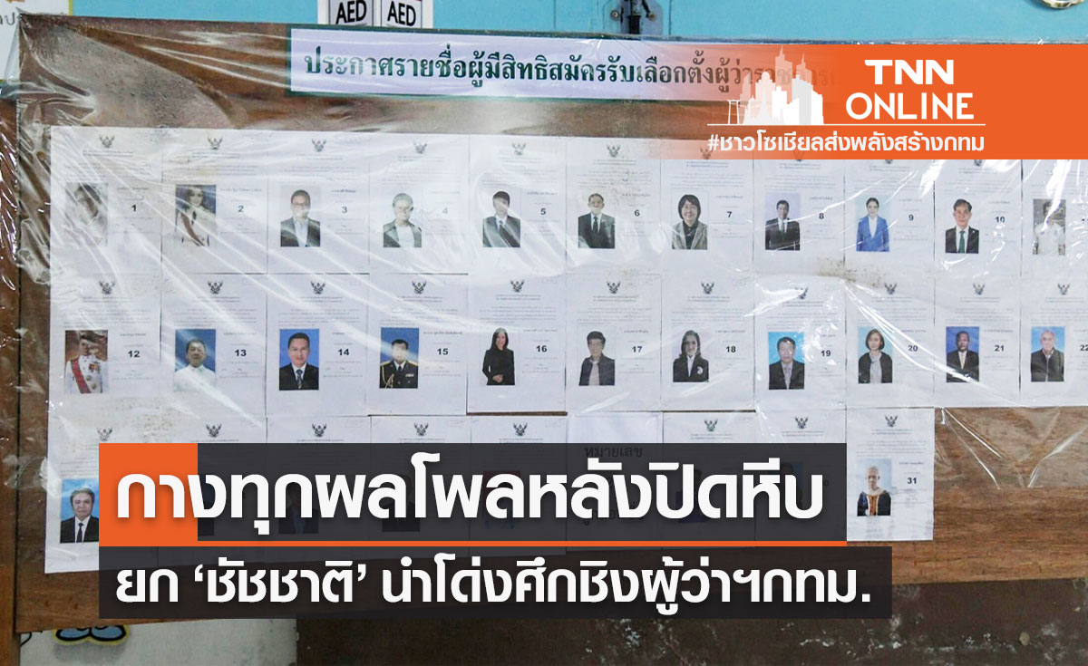 กางทุกโพลหลังปิดหีบเลือกตั้ง ชาวกรุง ยก "ชัชชาติ" นำโด่งศึกชิงผู้ว่าฯกทม.