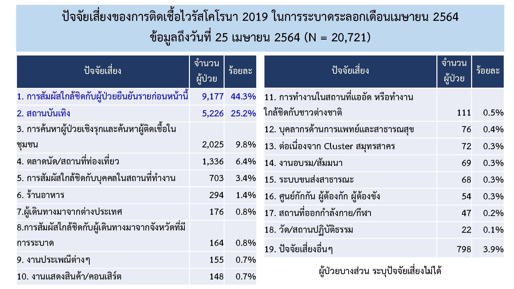 เปิดปัจจัยเสี่ยง โควิดระบาดระลอกเดือนเม.ย.64 ติดเชื้อกว่า2หมื่นคน เปิดปัจจัยเสี่ยง โควิดระบาดระลอกเดือนเม.ย.64 ติดเชื้อกว่า2หมื่นคน