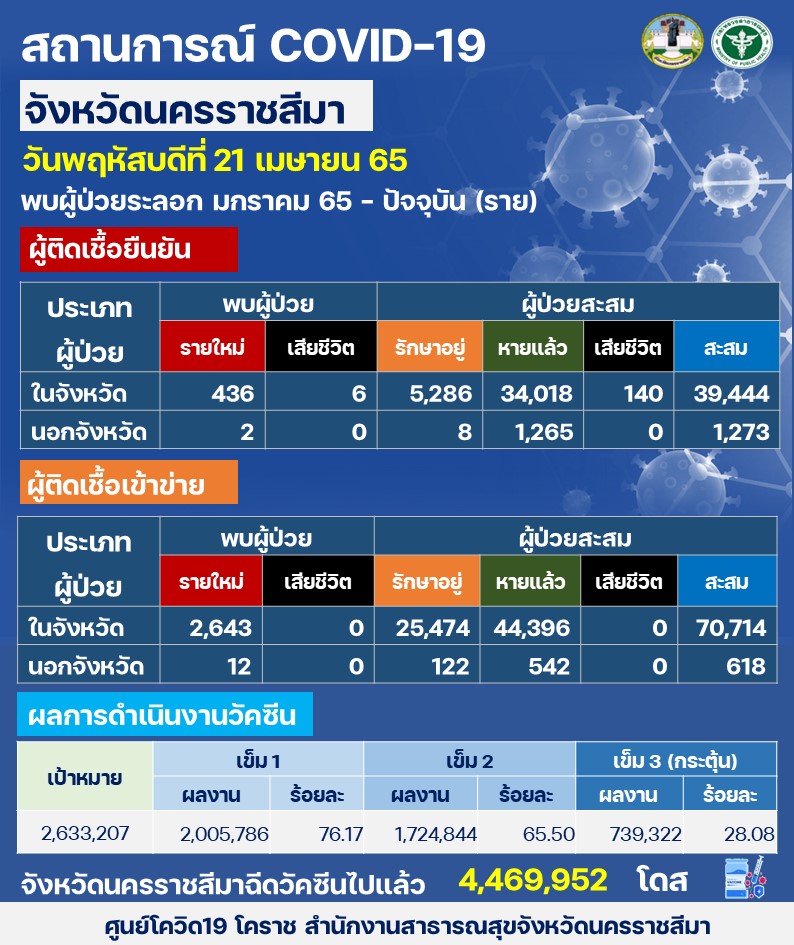 โคราช โควิดพุ่งนิวไฮ! 3 พันกว่าราย ชาวบ้านผวาแห่ตรวจ ATK โคราช โควิดพุ่งนิวไฮ! 3 พันกว่าราย ชาวบ้านผวาแห่ตรวจ ATK