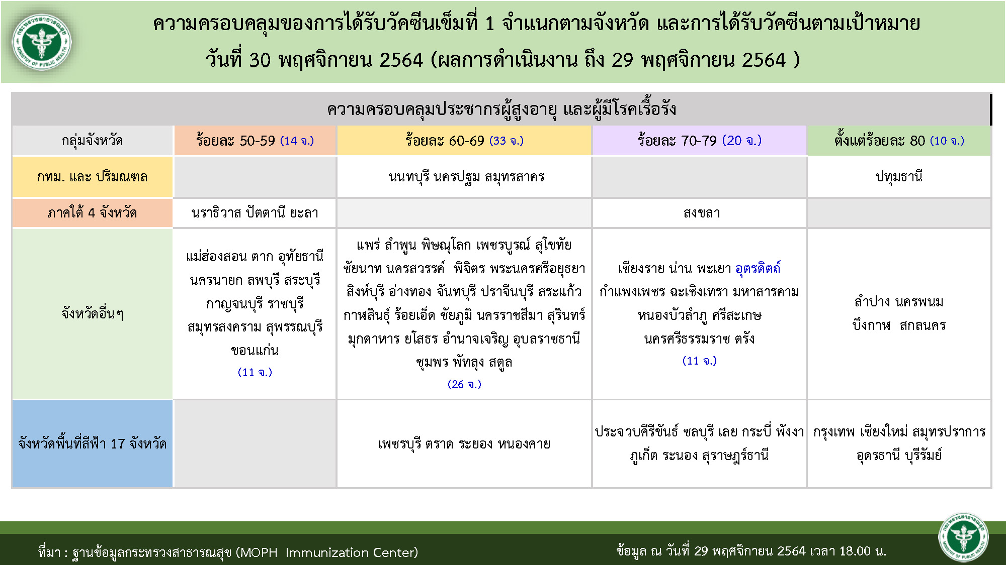 ไทยฉีดวัคซีนทั่วประเทศ 22 จังหวัดฉีดครอบคลุม 70% ส่วน 16 จังหวัดยังฉีดไม่ถึง 50%