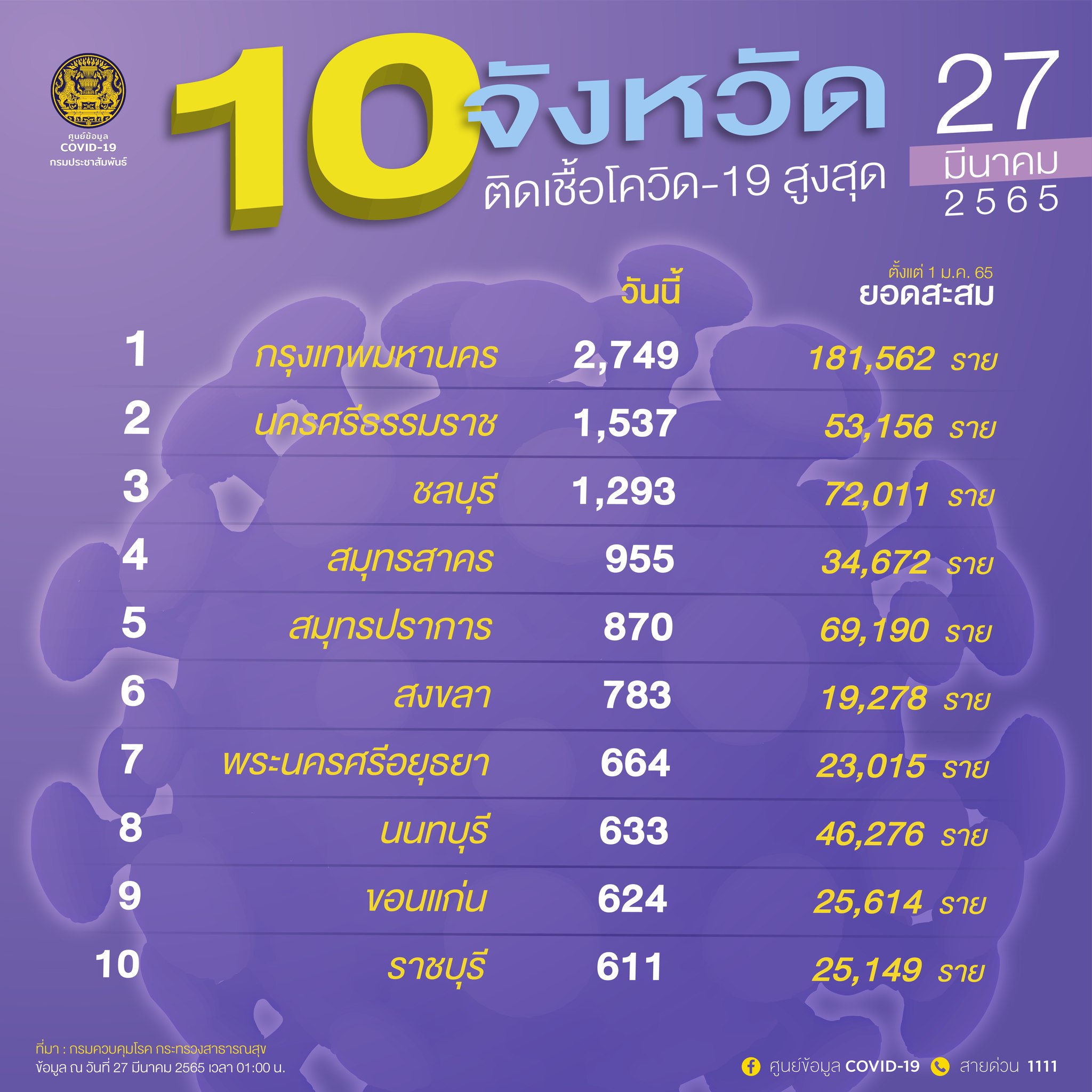 10 จังหวัดติดเชื้อโควิด-19 รายใหม่สูงสุด กทม.ยอดพุ่งต่อเนื่อง 2,749 ราย 10 จังหวัดติดเชื้อโควิด-19 รายใหม่สูงสุด กทม.ยอดพุ่งต่อเนื่อง 2,749 ราย