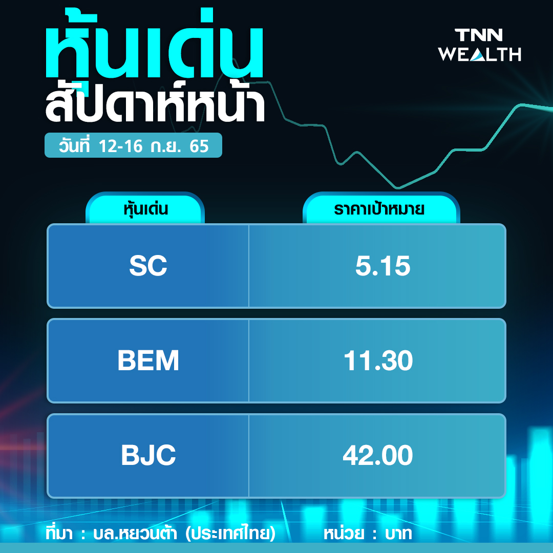 หุ้นไทยแกว่งไซด์เวย์ ปัจจัยเสี่ยงตปท.ถ่วงตลาด เคาะ 3 หุ้นเด่น หุ้นไทยแกว่งไซด์เวย์ ปัจจัยเสี่ยงตปท.ถ่วงตลาด เคาะ 3 หุ้นเด่น