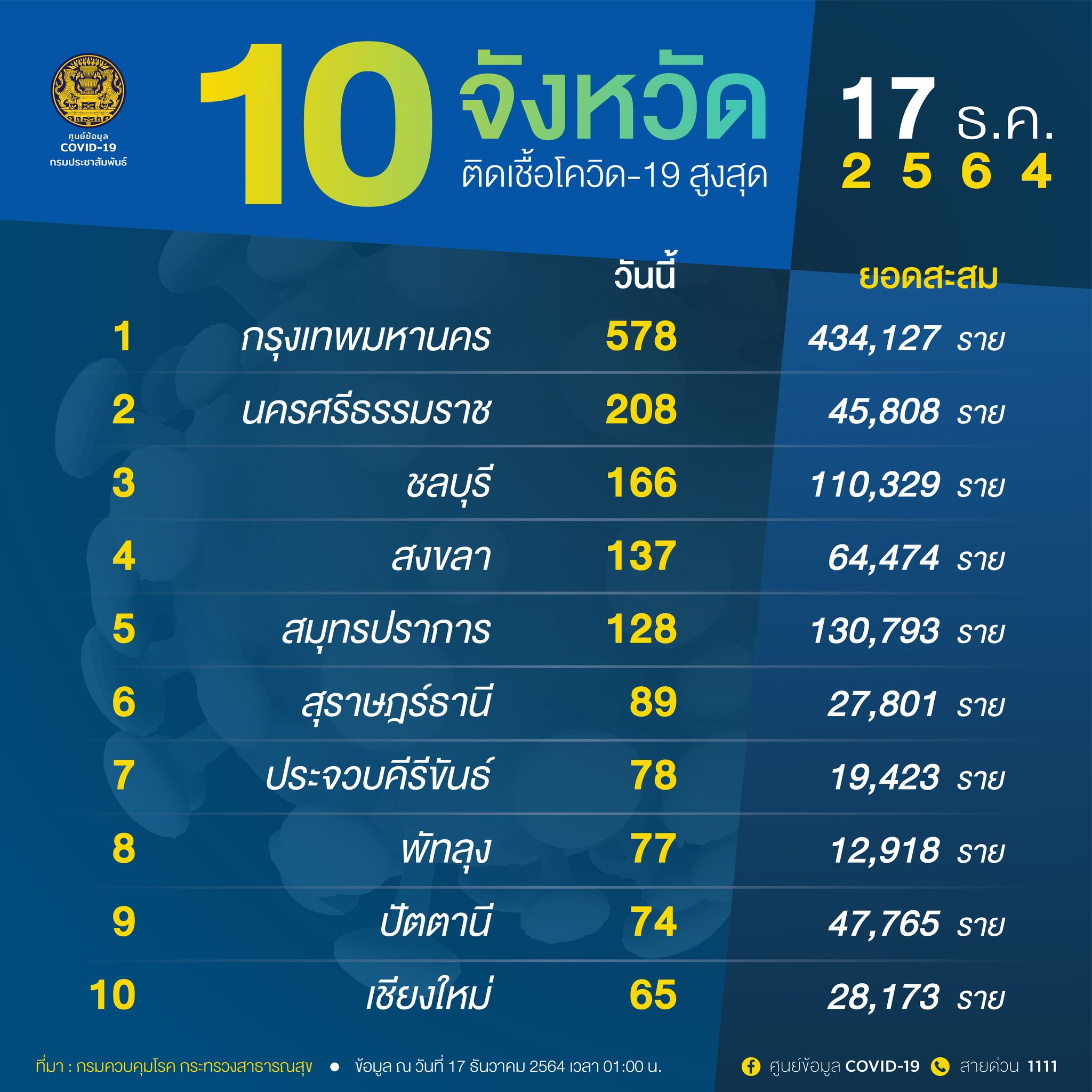 เปิด 10 จังหวัดป่วยโควิด กทม.ยังติดเชื้อสูงสุดในประเทศวันนี้ 578 ราย เปิด 10 จังหวัดป่วยโควิด กทม.ยังติดเชื้อสูงสุดในประเทศวันนี้ 578 ราย
