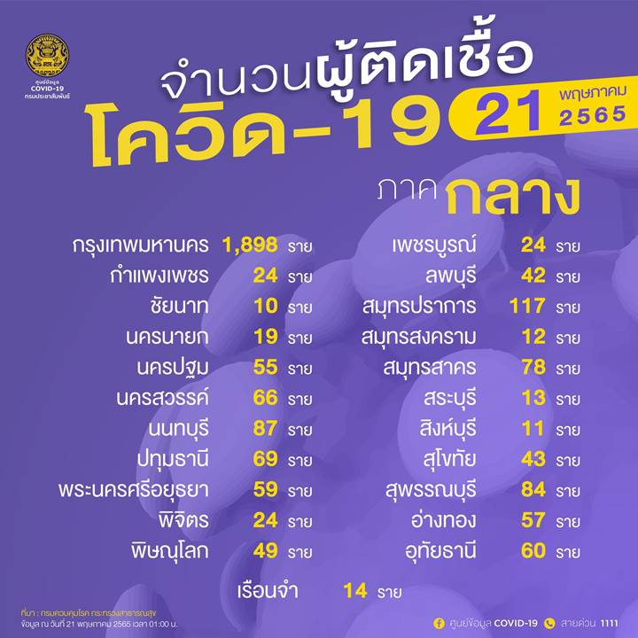 10 จังหวัดติดโควิดรายใหม่สูงสุด