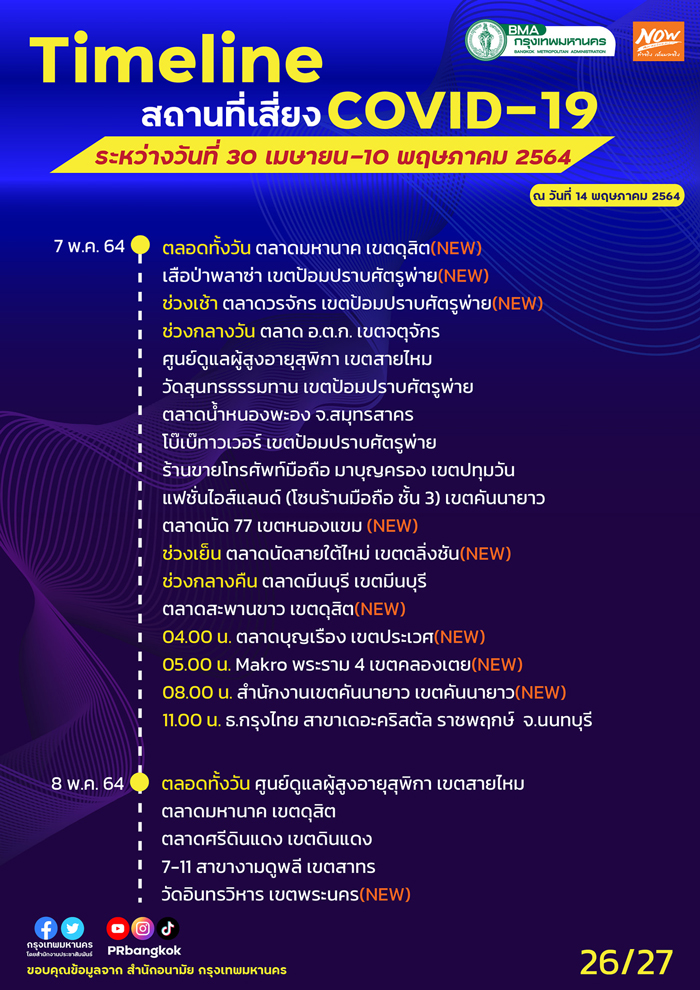 กทม.อัปเดตสถานที่เสี่ยงโควิด สนามบิน-รถเมล์-ตลาดดัง ใครไปเช็กด่วน! กทม.อัปเดตสถานที่เสี่ยงโควิด สนามบิน-รถเมล์-ตลาดดัง ใครไปเช็กด่วน!