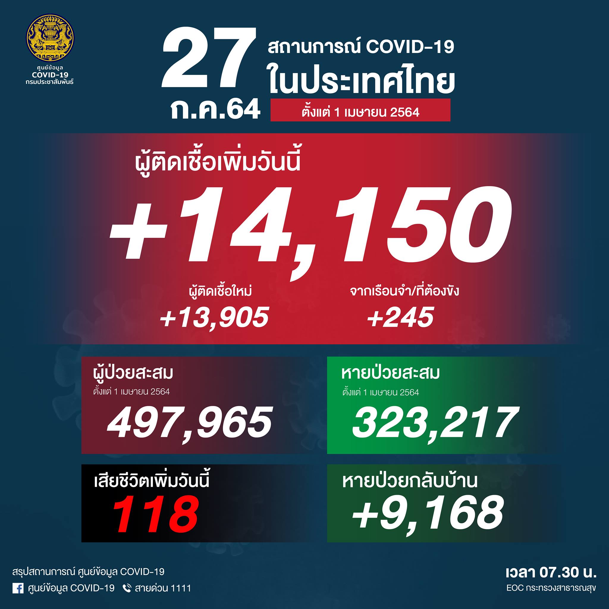 เกินหมื่นต่อเนื่อง! โควิดวันนี้วิกฤตหนัก ติดเชื้อ 14,150 ราย เสียชีวิต 118 ราย