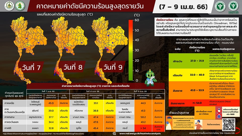 ไทยระอุ! เปิดจังหวัดสีส้ม ดัชนีความร้อน 9 เมษายน กระบี่ พุ่ง 54 องศาฯ