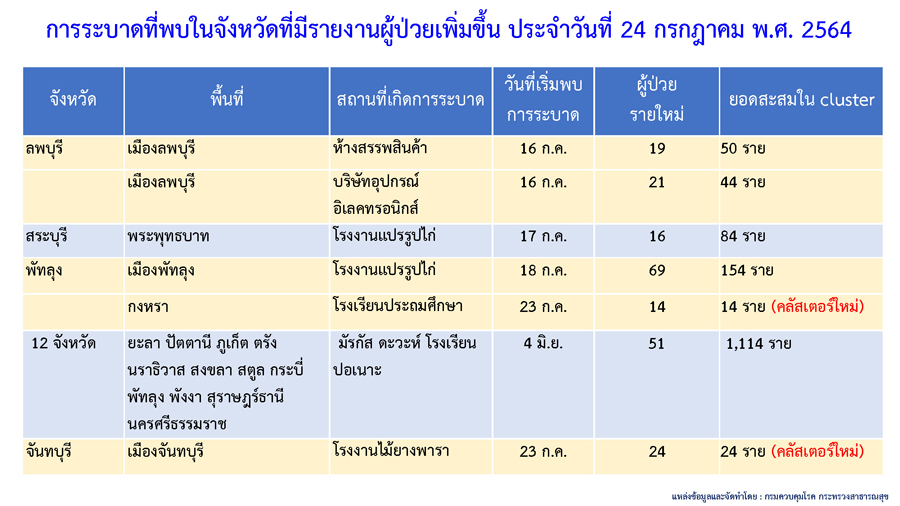 เช็กด่วน คลัสเตอร์ใหม่โผล่อีก 7 แห่ง กระจายใน 5 จังหวัด