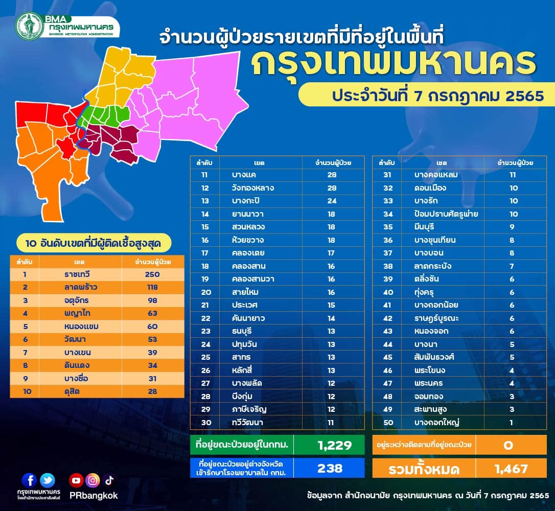 โควิด กทม.วันนี้พบเชื้อทุกเขต พื้นที่ไหนมากสุดเช็กที่นี่!