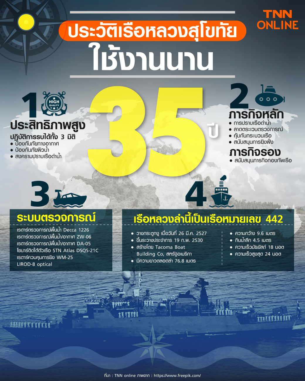 กำลังพล เรือหลวงสุโขทัย ยังสูญหาย 30 นาย ปูพรมค้นหาต่อเนื่อง กำลังพล เรือหลวงสุโขทัย ยังสูญหาย 30 นาย ปูพรมค้นหาต่อเนื่อง