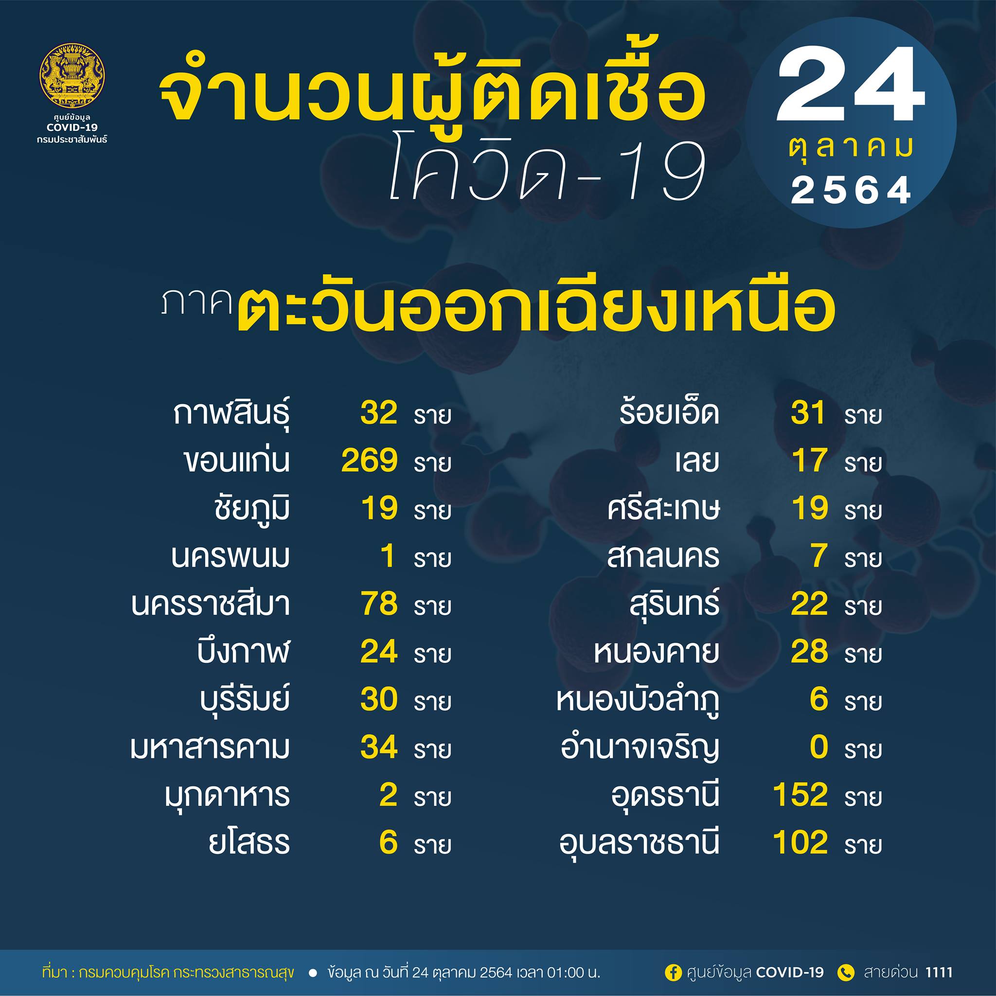 10 จังหวัดติดเชื้อโควิดรายใหม่สูงสุด กทม.วันนี้ 10 จังหวัดติดเชื้อโควิดรายใหม่สูงสุด กทม.วันนี้