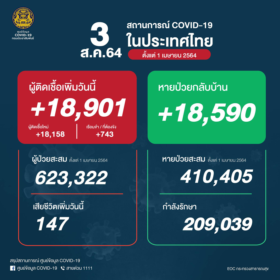 ไม่แผ่วเลย! โควิดวันนี้ติดเชื้อเพิ่ม 18,901 เสียชีวิตอีก 147 ราย